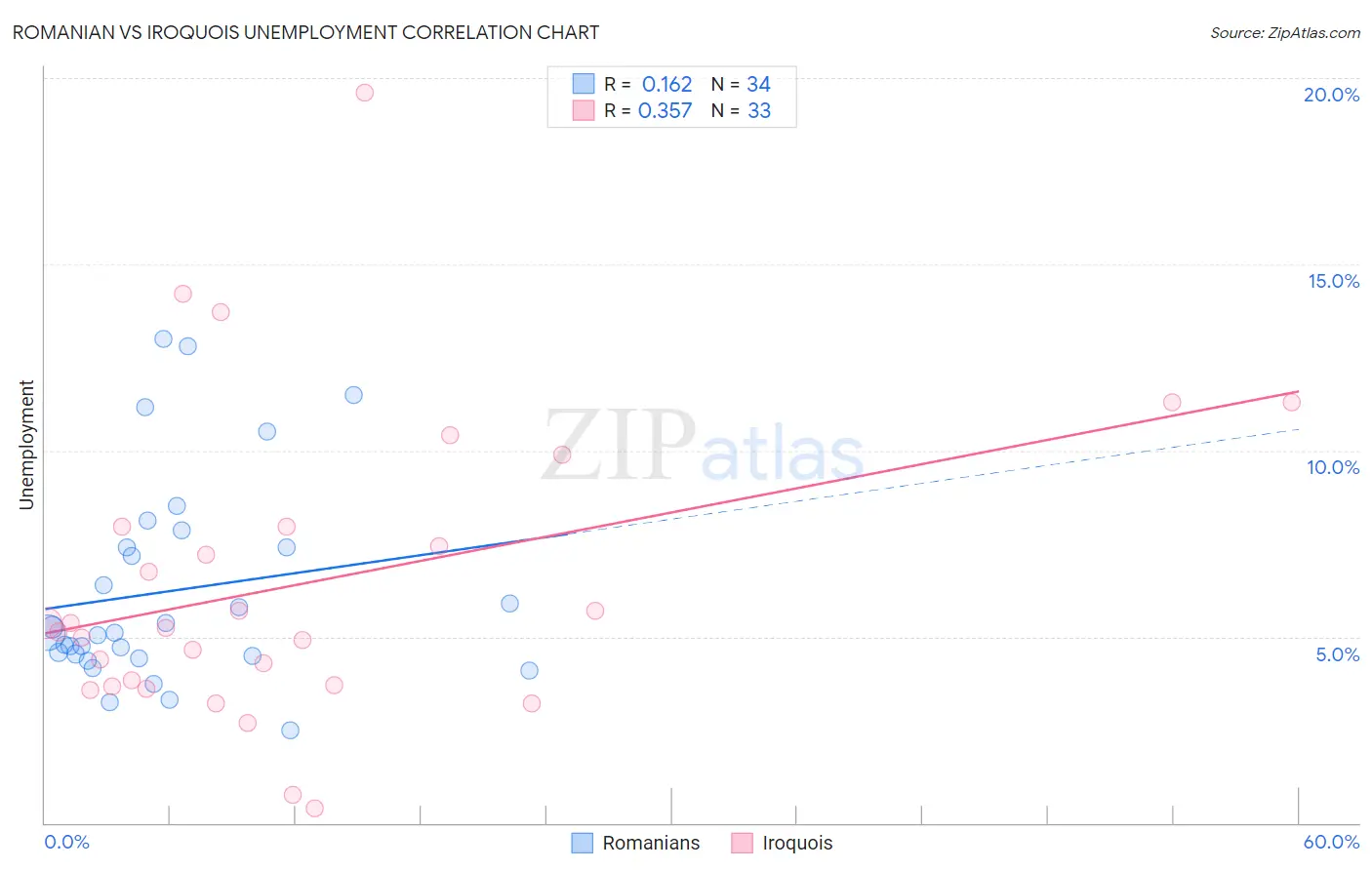 Romanian vs Iroquois Unemployment