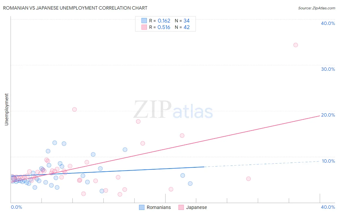 Romanian vs Japanese Unemployment