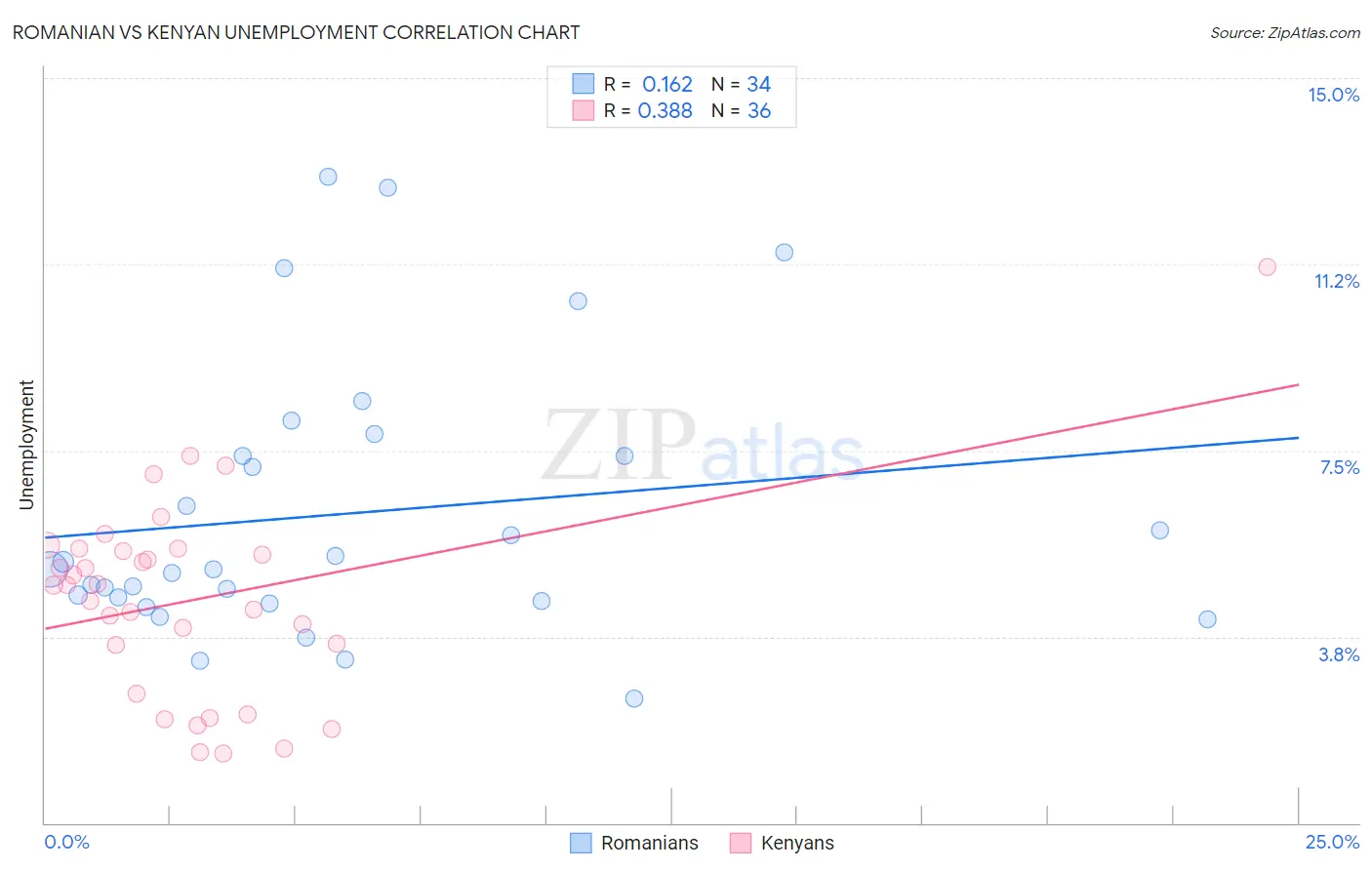 Romanian vs Kenyan Unemployment