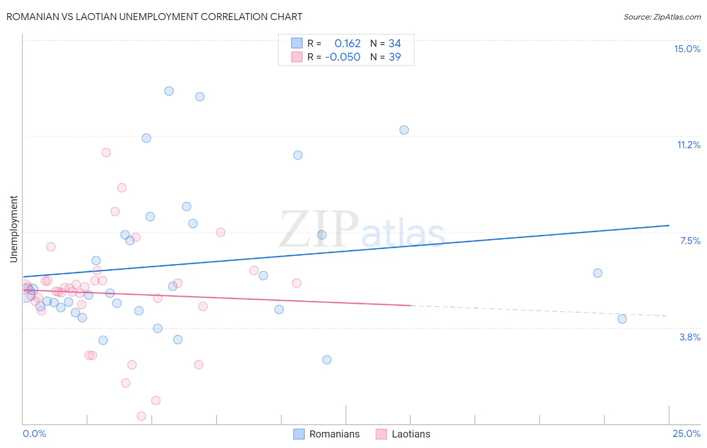 Romanian vs Laotian Unemployment