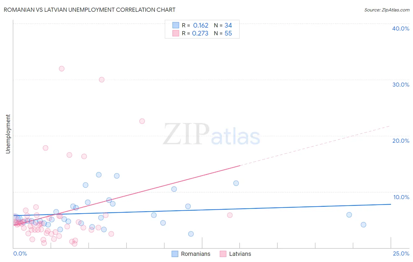 Romanian vs Latvian Unemployment