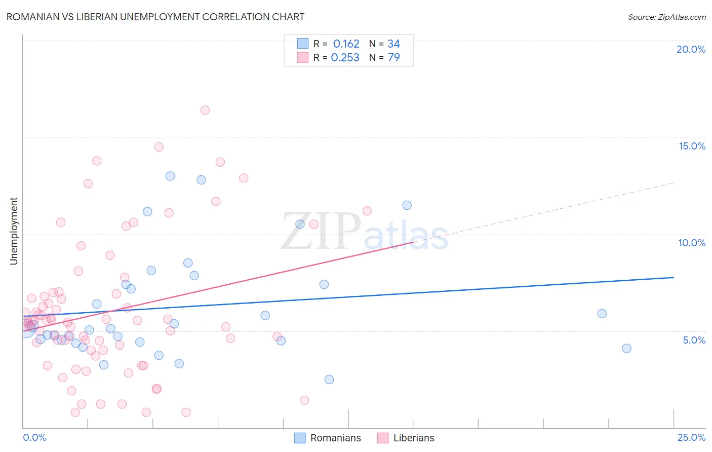 Romanian vs Liberian Unemployment