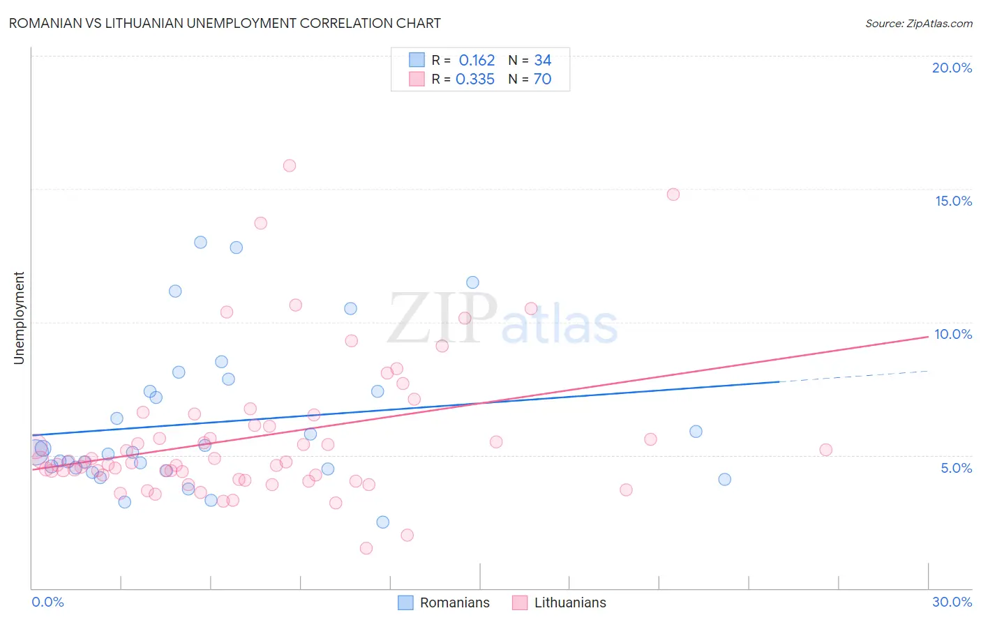 Romanian vs Lithuanian Unemployment