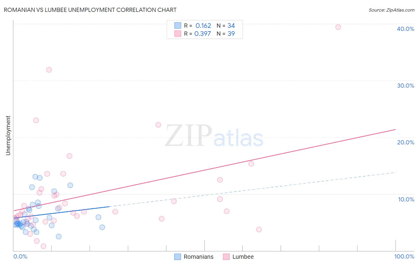 Romanian vs Lumbee Unemployment