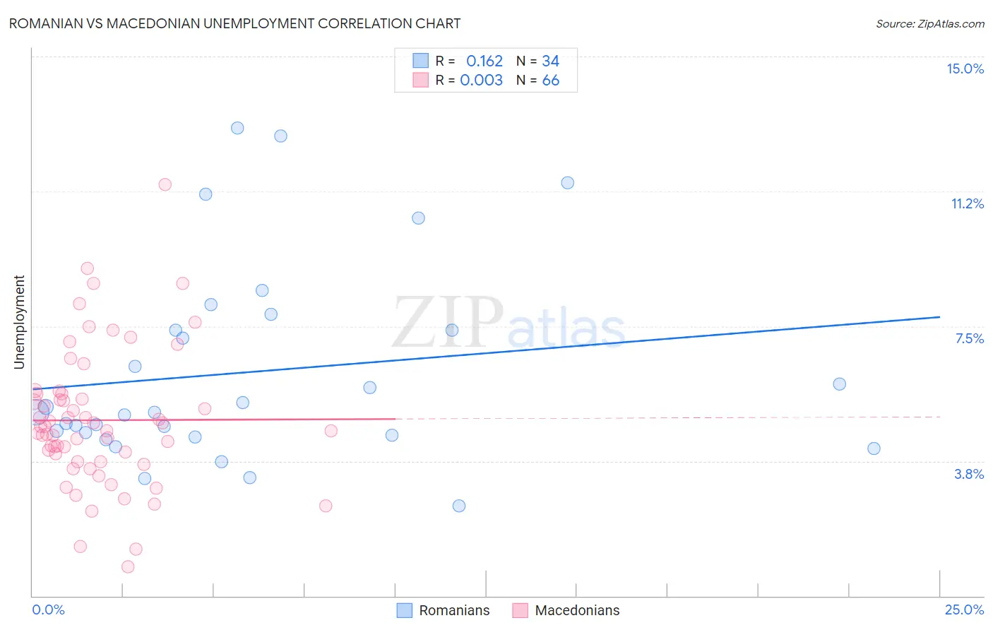 Romanian vs Macedonian Unemployment