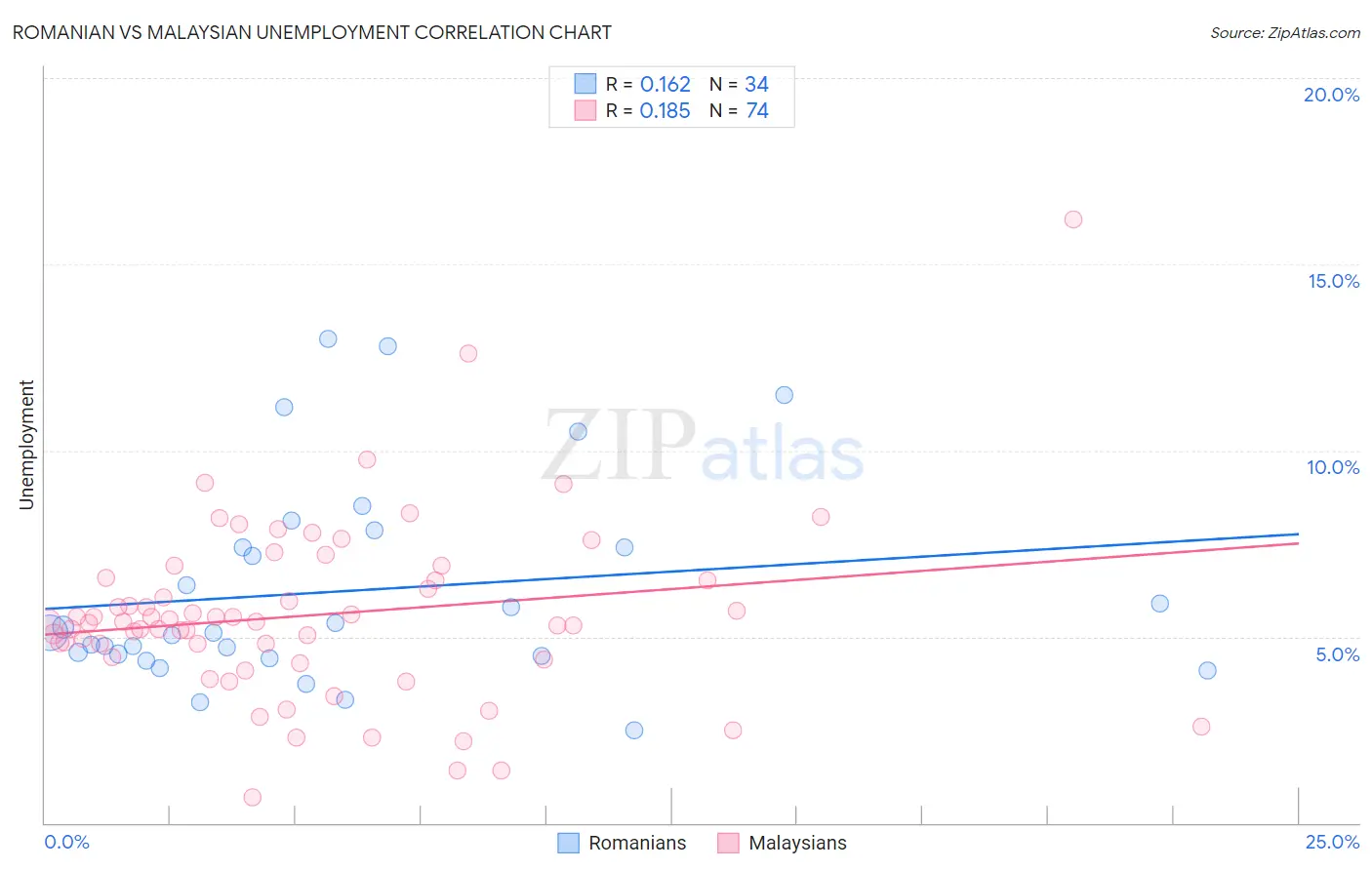 Romanian vs Malaysian Unemployment