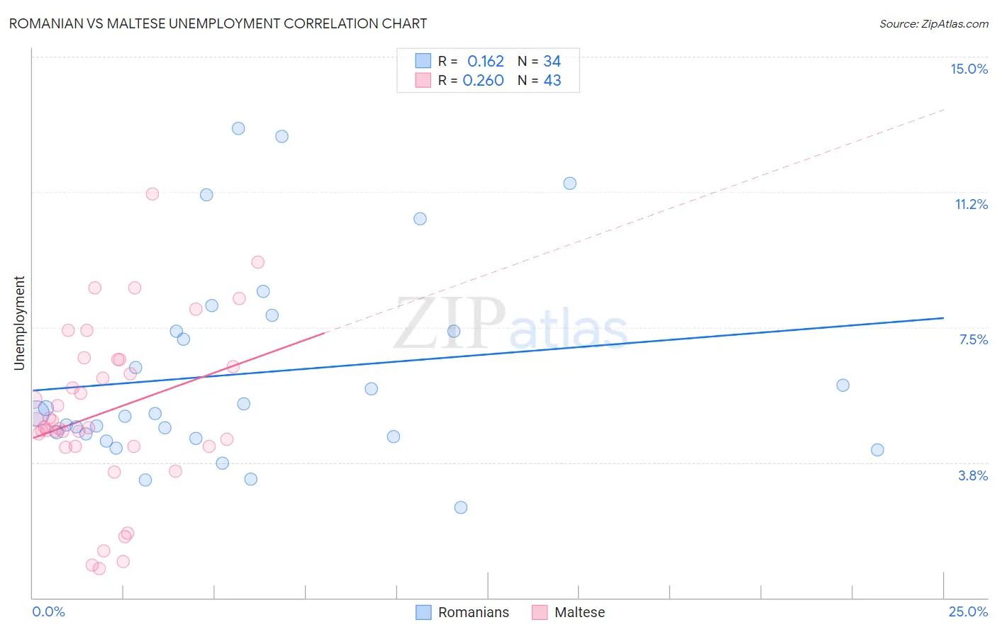 Romanian vs Maltese Unemployment