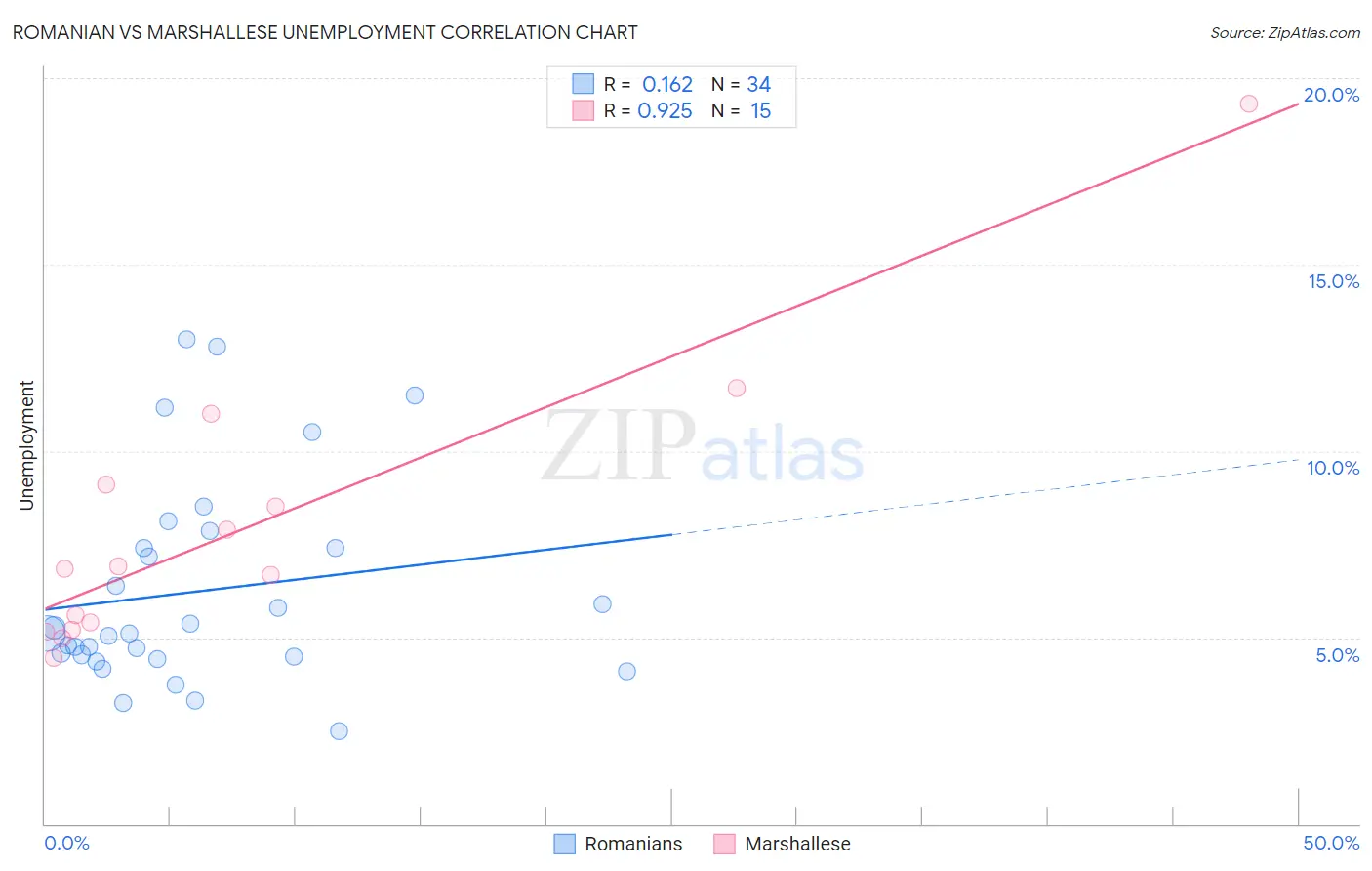 Romanian vs Marshallese Unemployment
