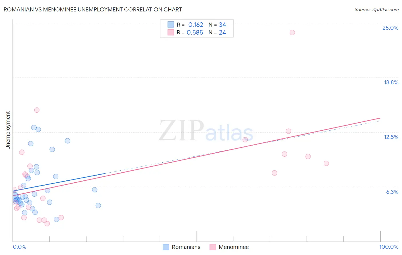 Romanian vs Menominee Unemployment