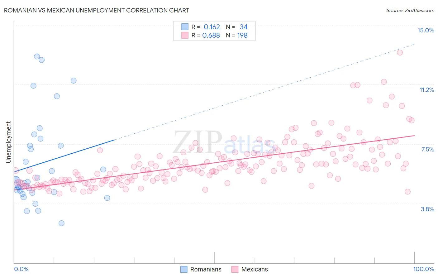 Romanian vs Mexican Unemployment