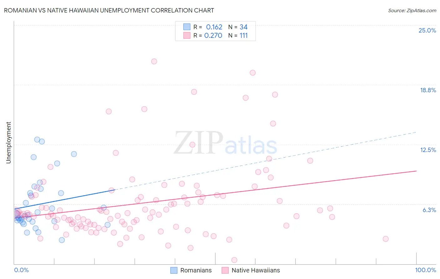 Romanian vs Native Hawaiian Unemployment