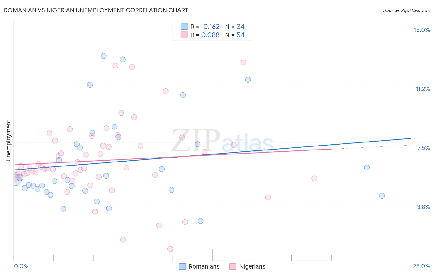 Romanian vs Nigerian Unemployment