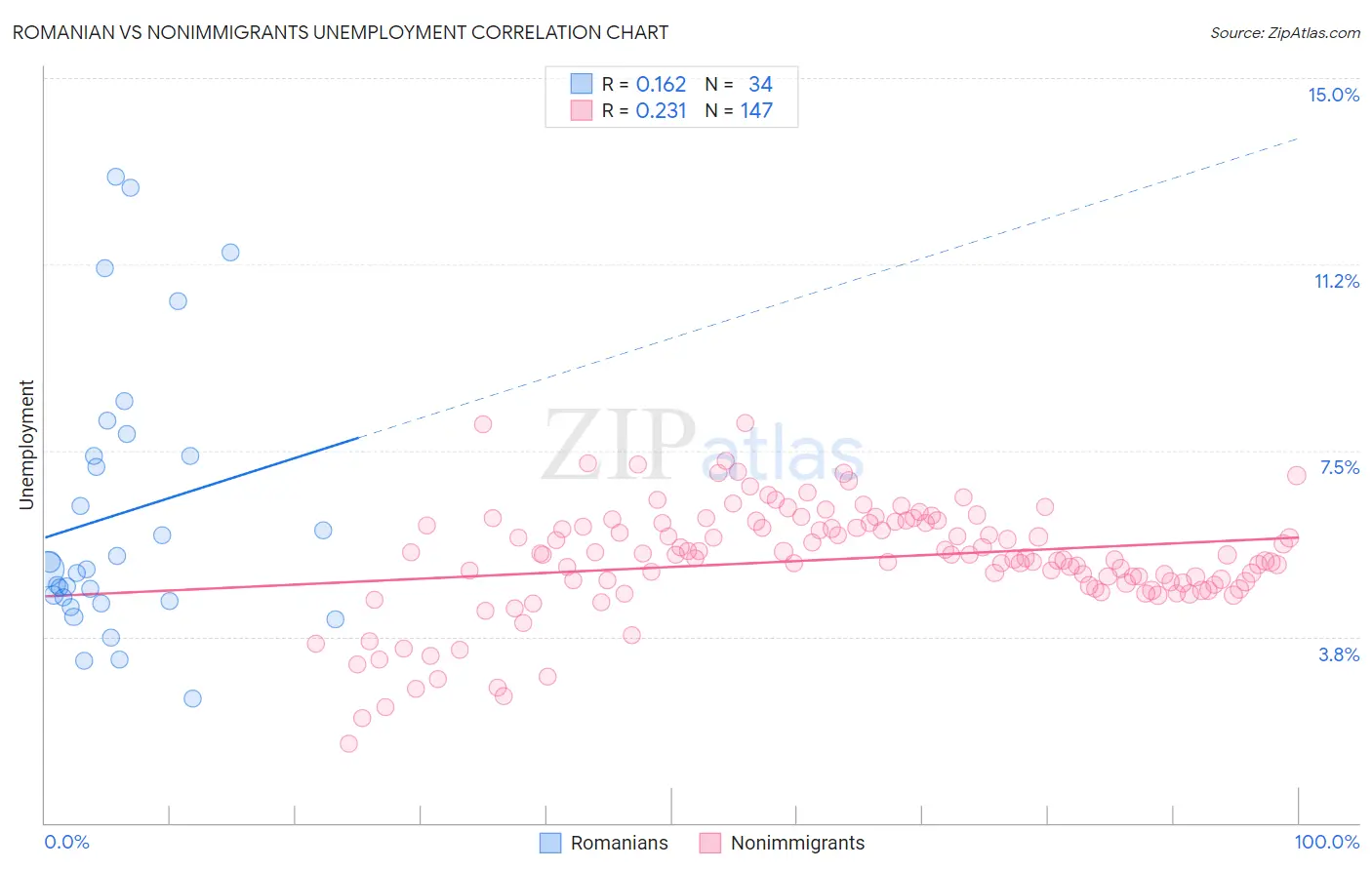 Romanian vs Nonimmigrants Unemployment