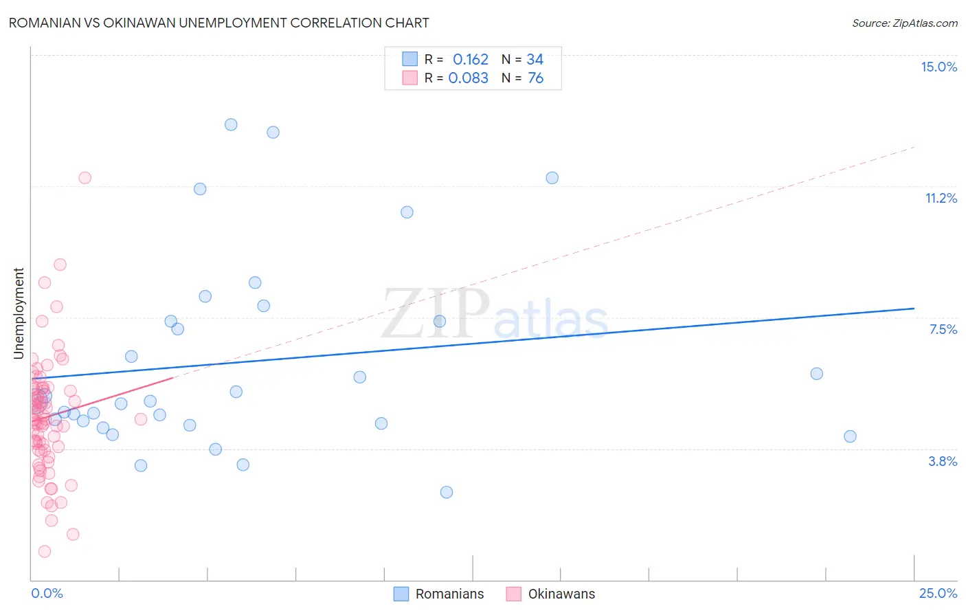 Romanian vs Okinawan Unemployment