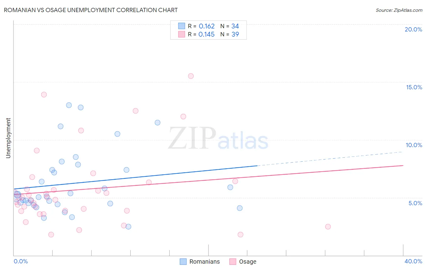 Romanian vs Osage Unemployment