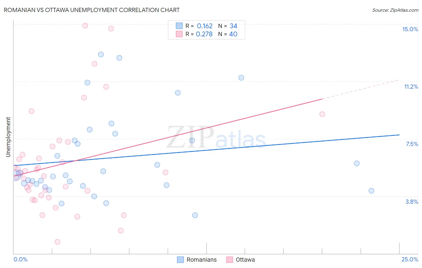 Romanian vs Ottawa Unemployment