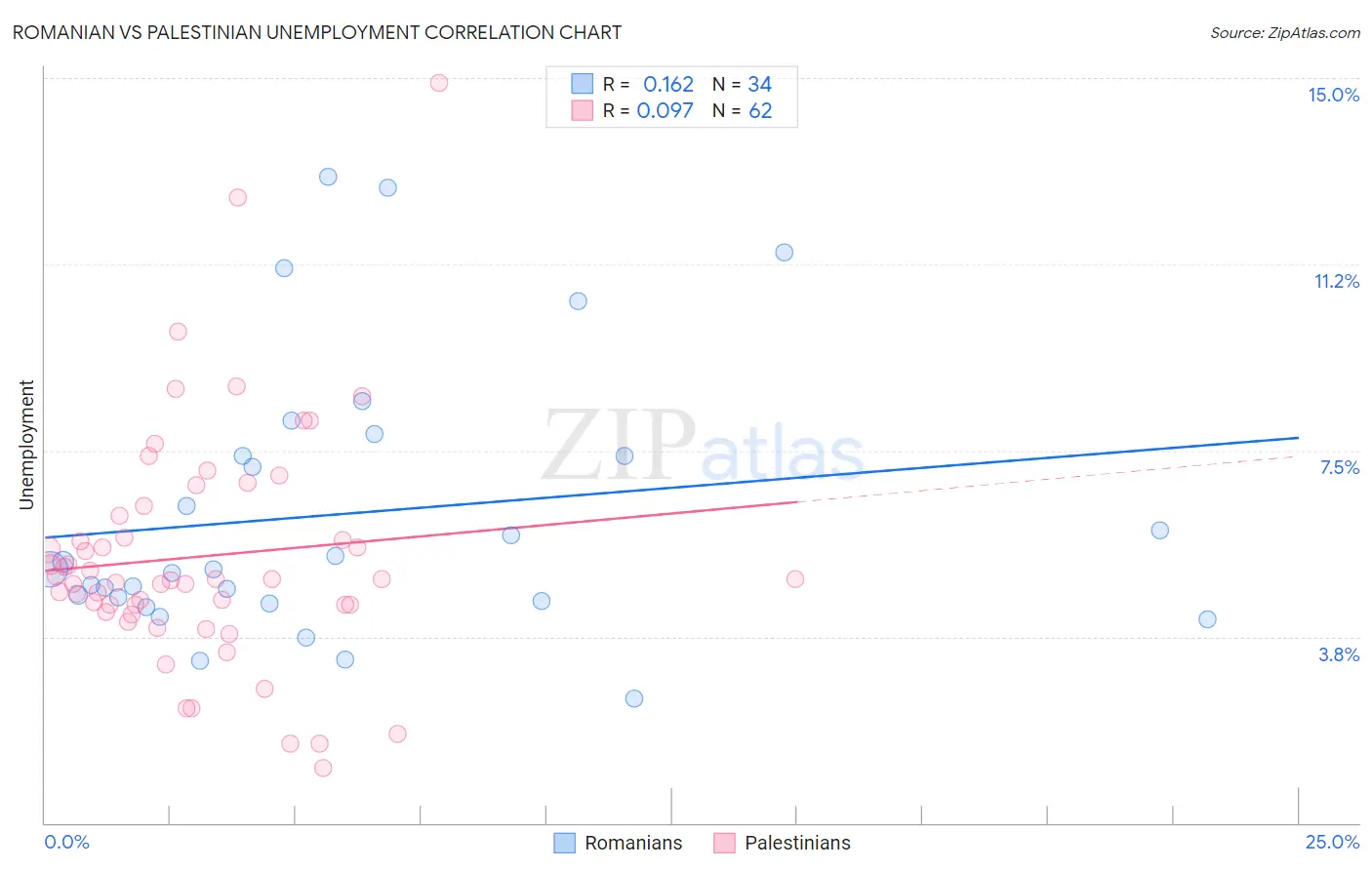 Romanian vs Palestinian Unemployment