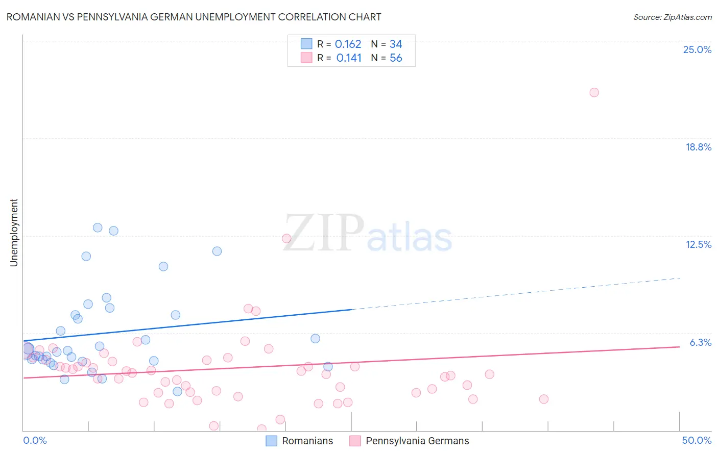 Romanian vs Pennsylvania German Unemployment