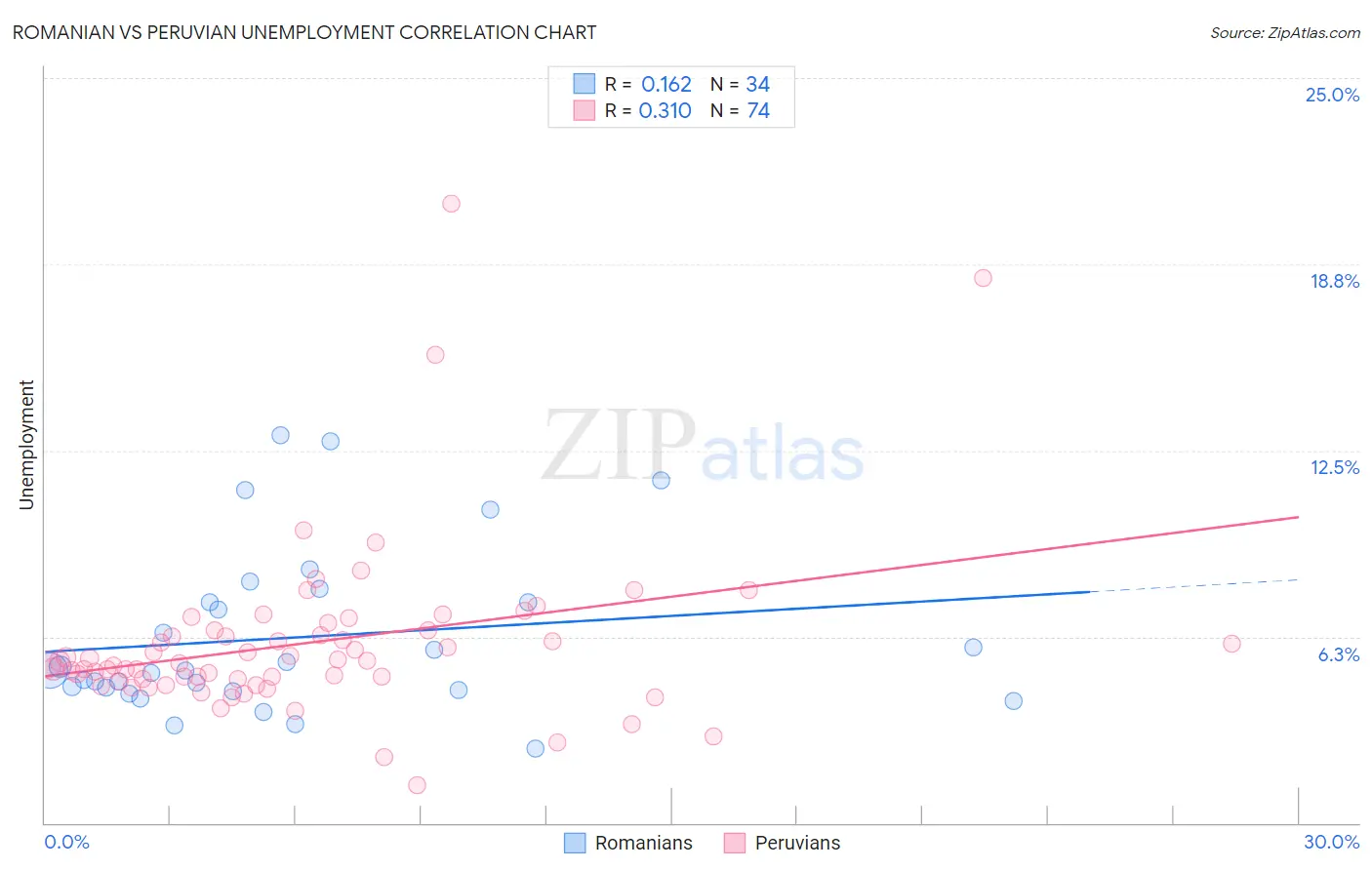 Romanian vs Peruvian Unemployment