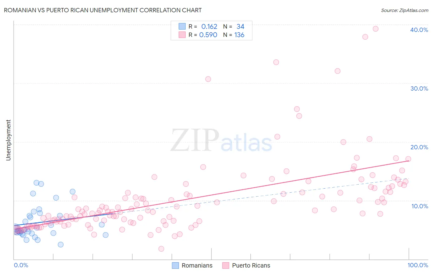 Romanian vs Puerto Rican Unemployment