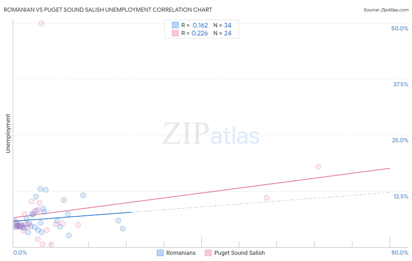 Romanian vs Puget Sound Salish Unemployment