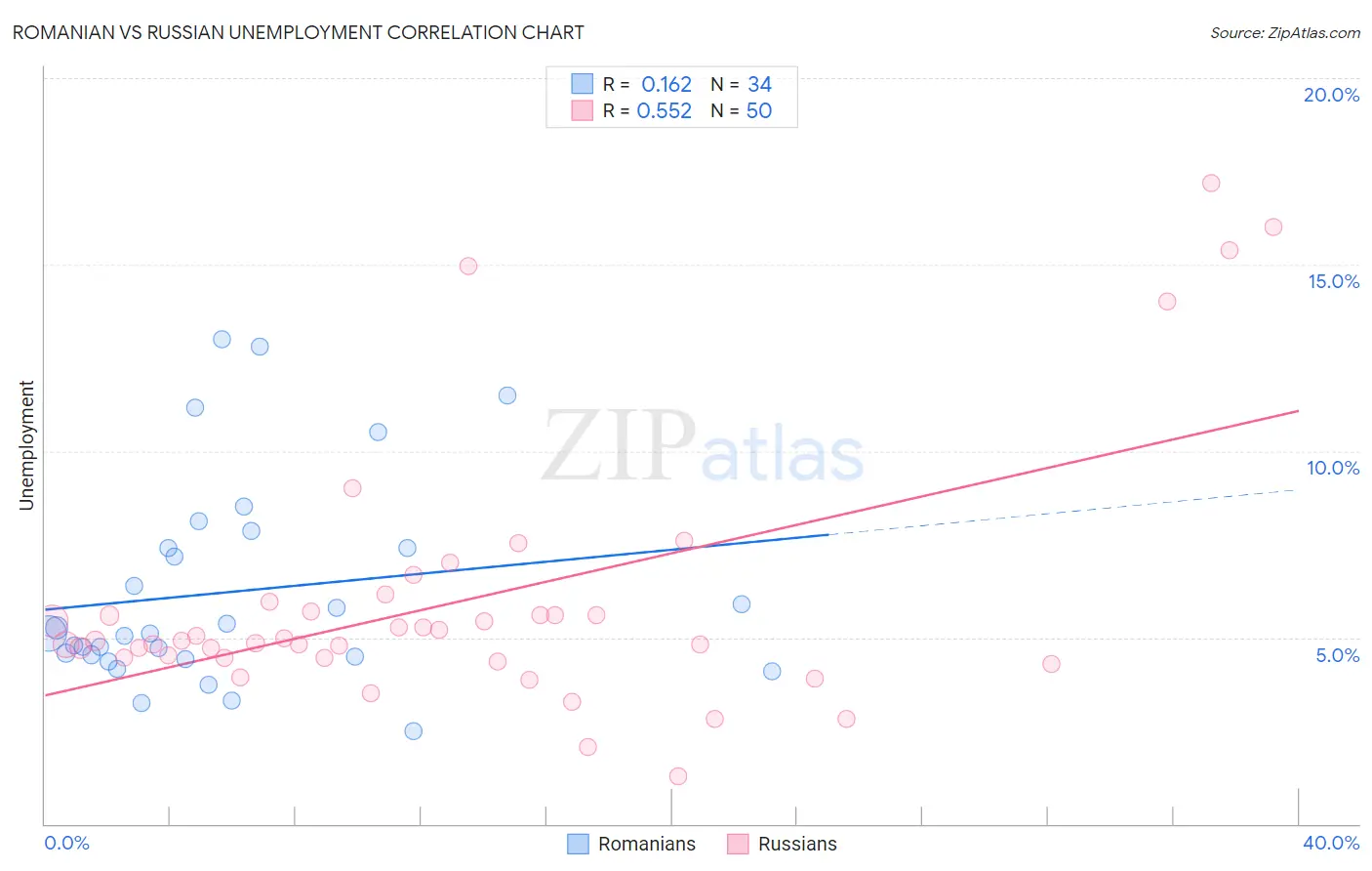 Romanian vs Russian Unemployment