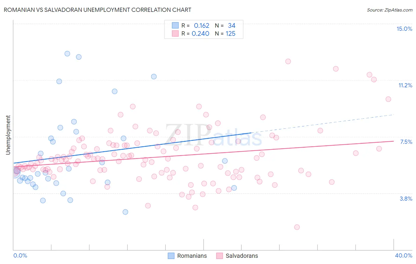 Romanian vs Salvadoran Unemployment