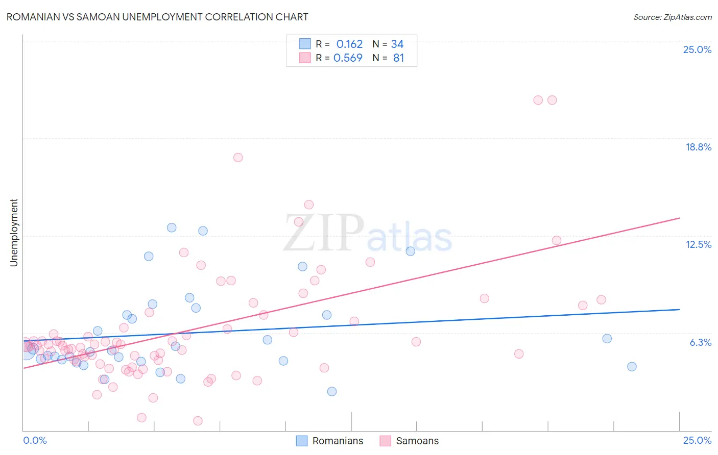 Romanian vs Samoan Unemployment
