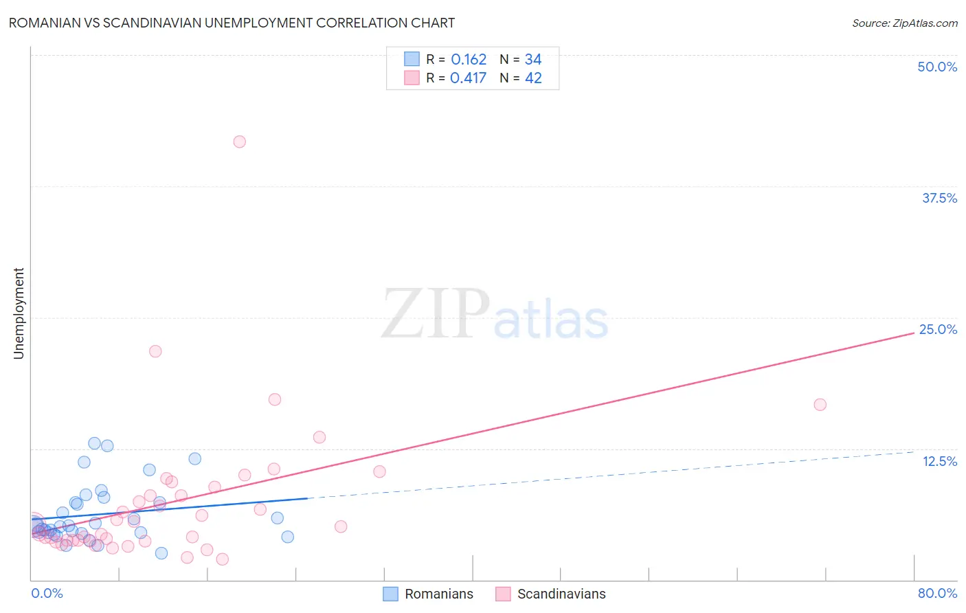 Romanian vs Scandinavian Unemployment