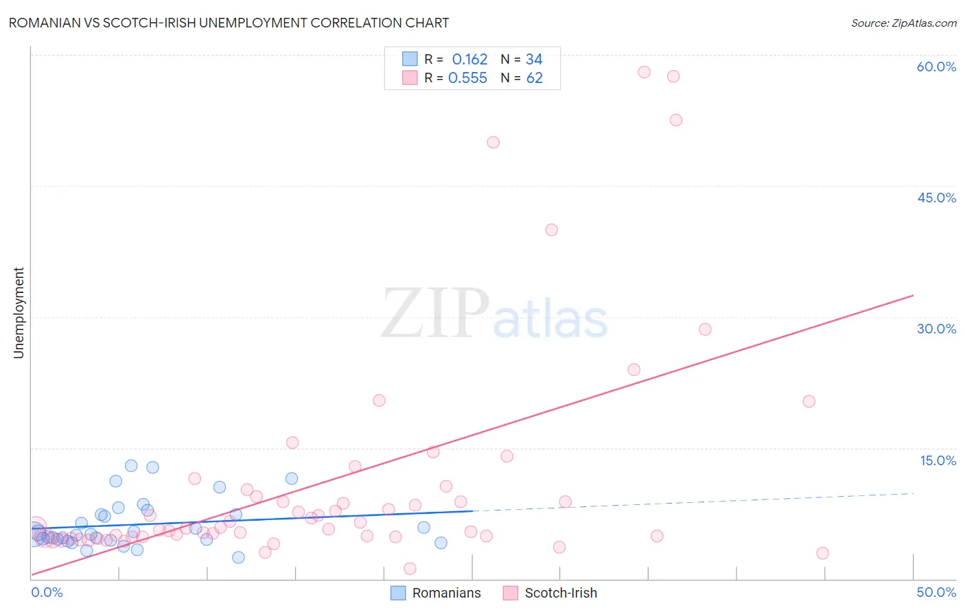 Romanian vs Scotch-Irish Unemployment