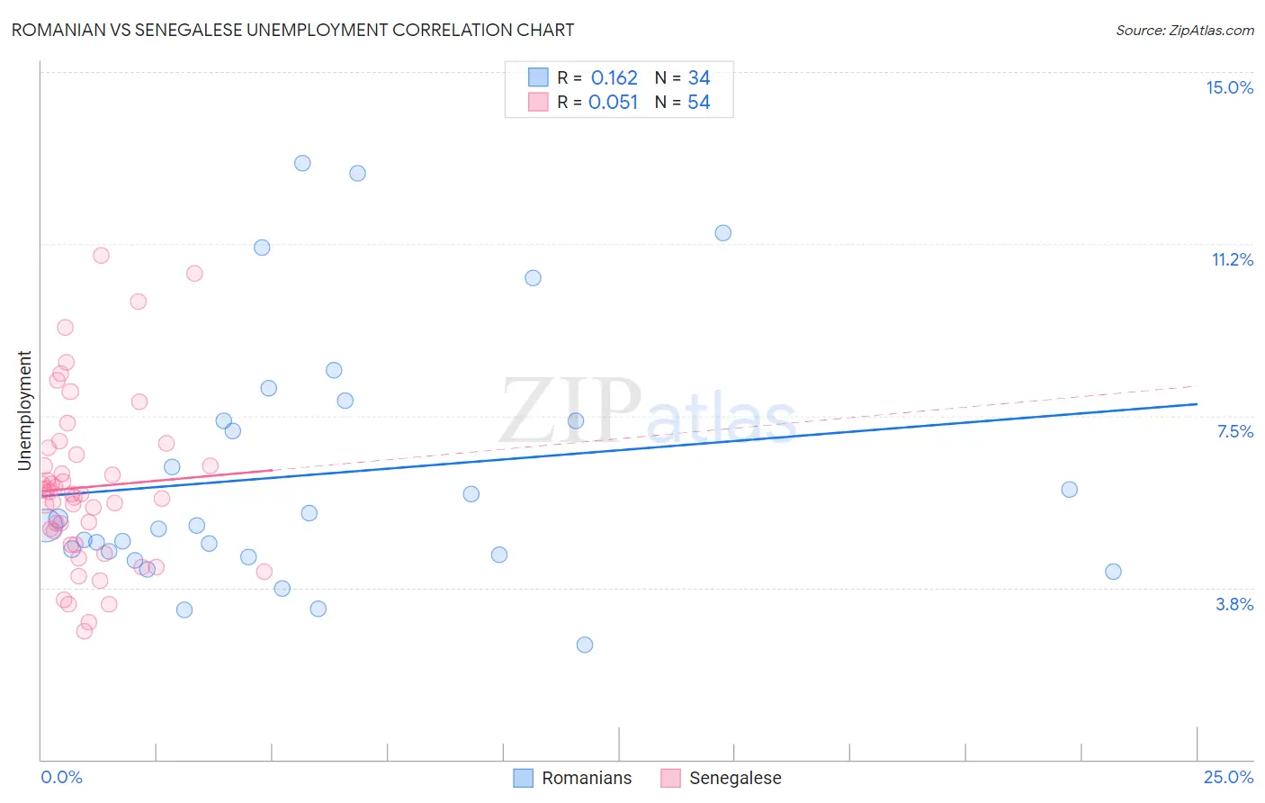 Romanian vs Senegalese Unemployment