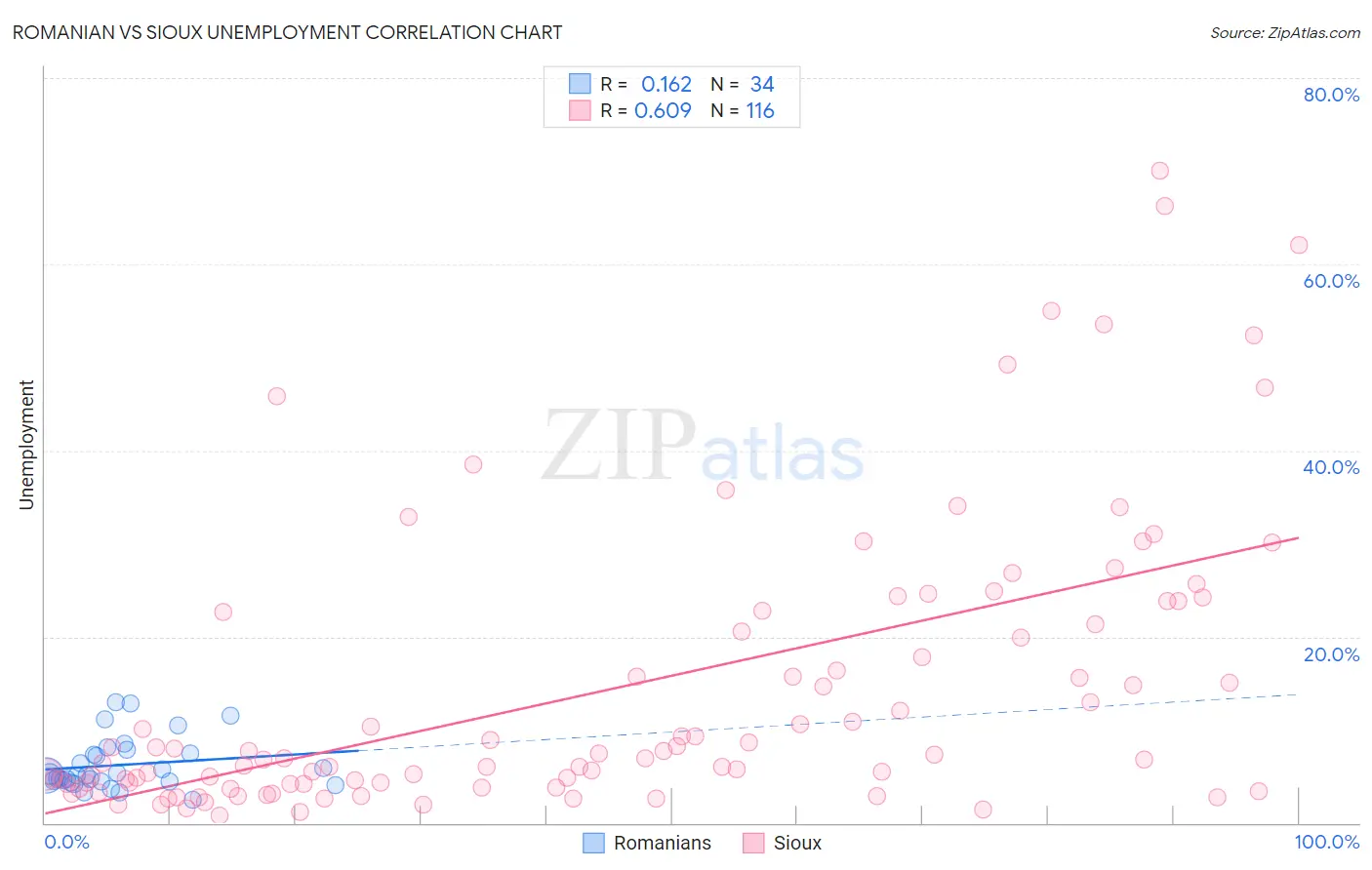 Romanian vs Sioux Unemployment