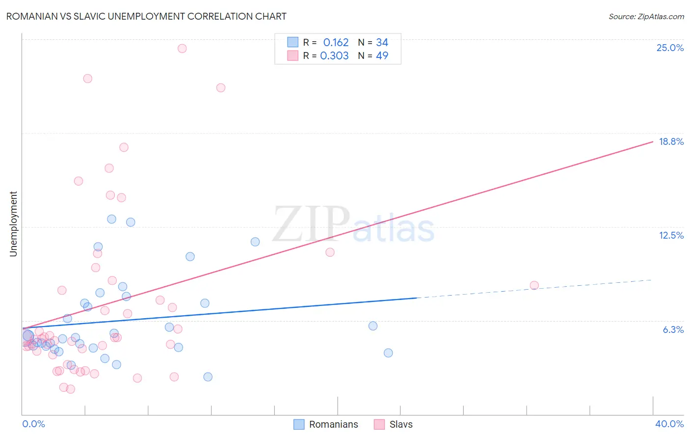 Romanian vs Slavic Unemployment