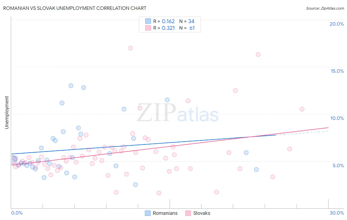 Romanian vs Slovak Unemployment