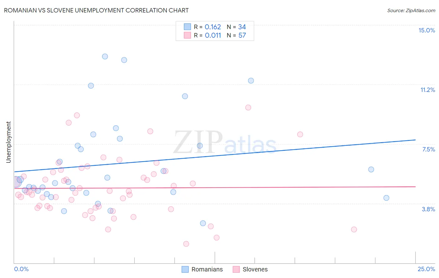 Romanian vs Slovene Unemployment