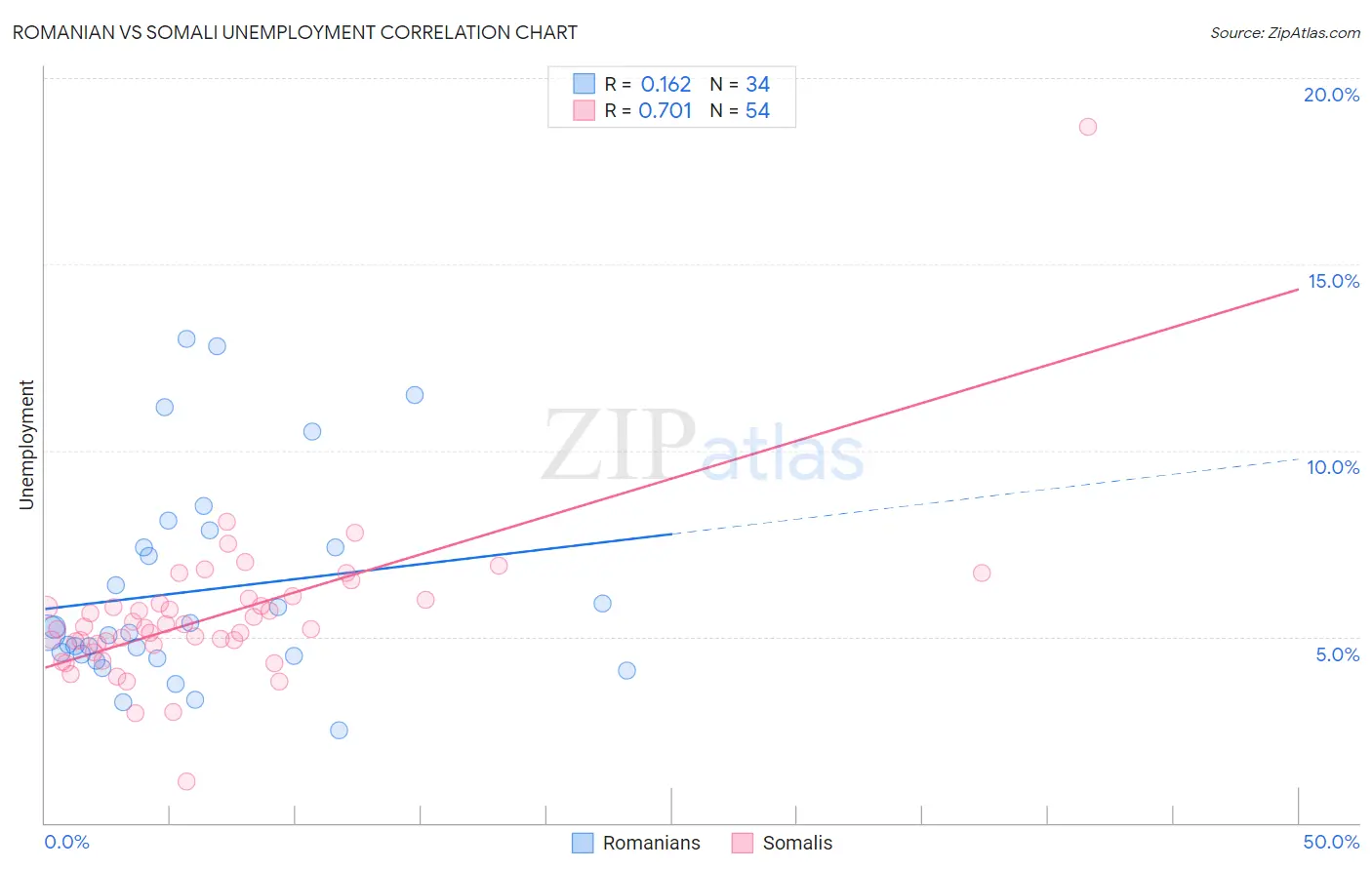 Romanian vs Somali Unemployment