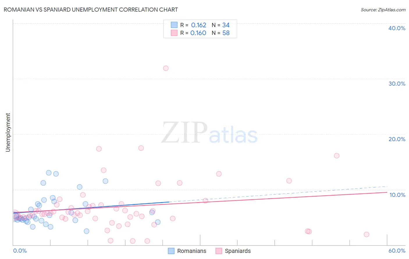 Romanian vs Spaniard Unemployment