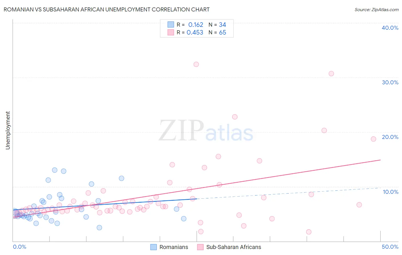 Romanian vs Subsaharan African Unemployment