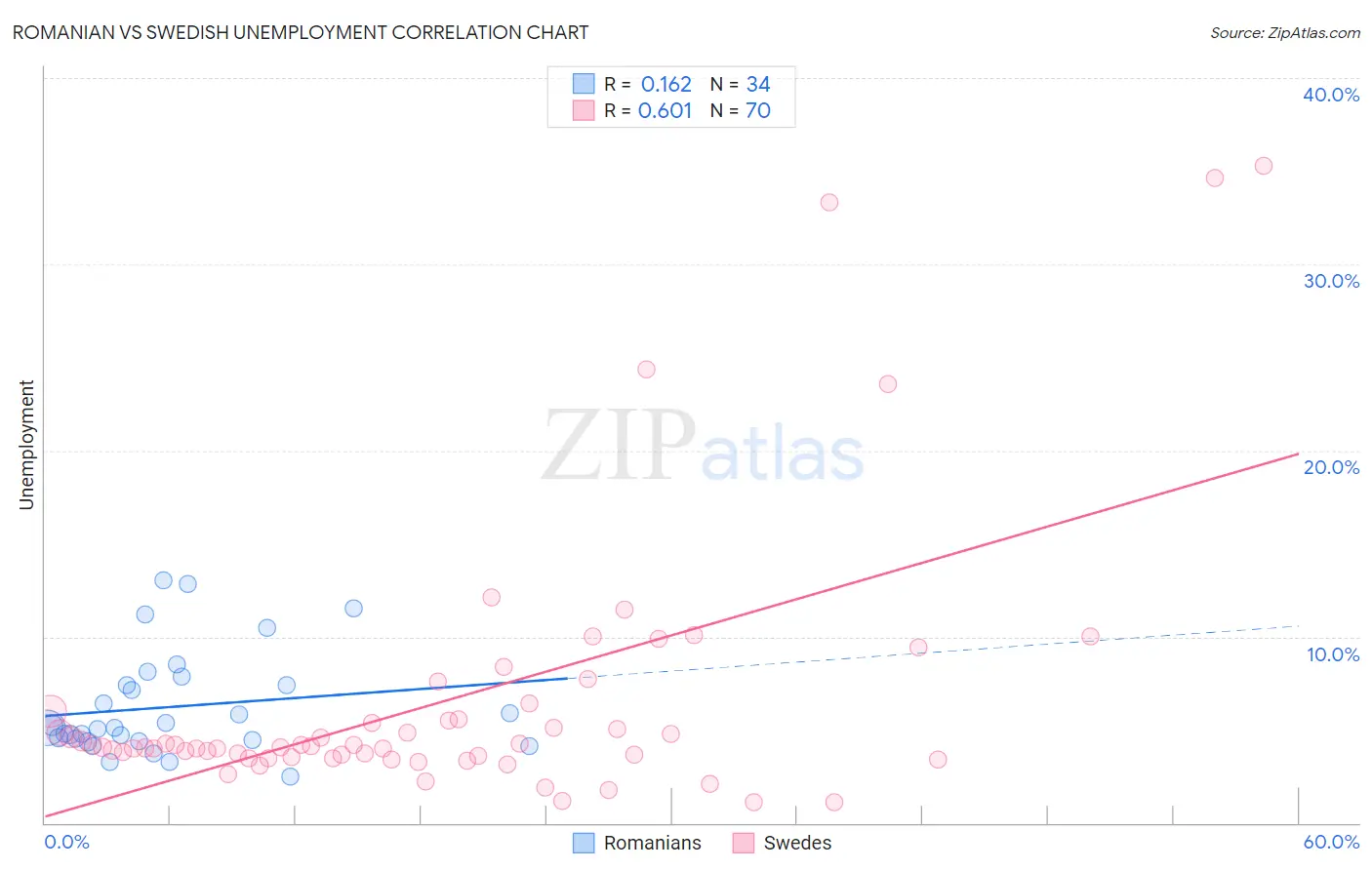 Romanian vs Swedish Unemployment