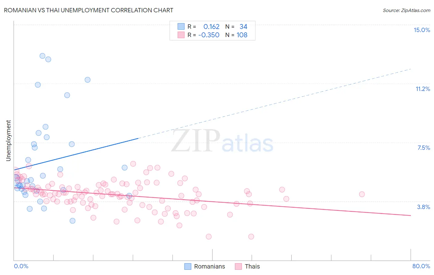 Romanian vs Thai Unemployment