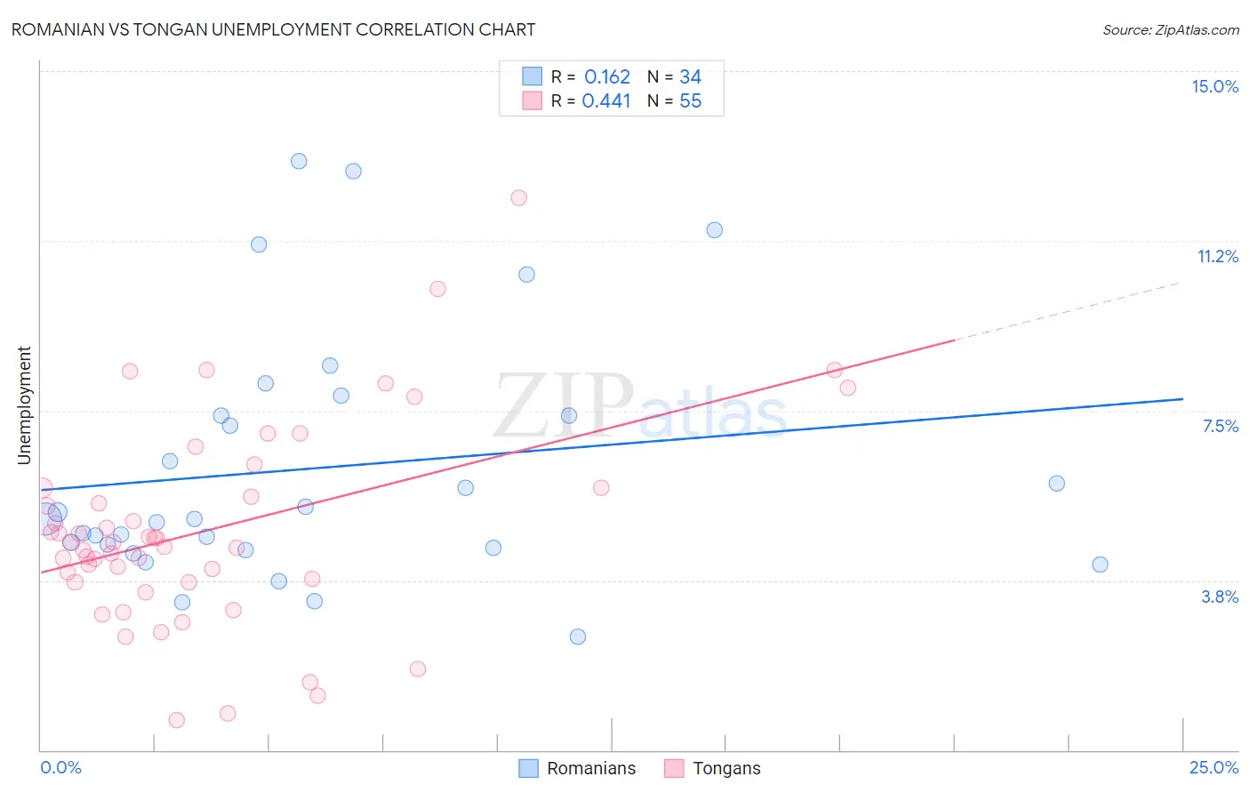 Romanian vs Tongan Unemployment