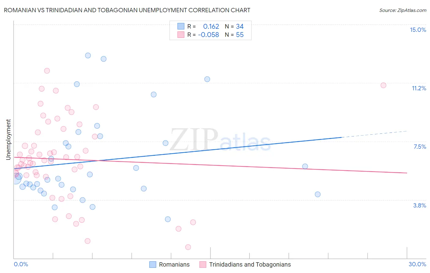 Romanian vs Trinidadian and Tobagonian Unemployment