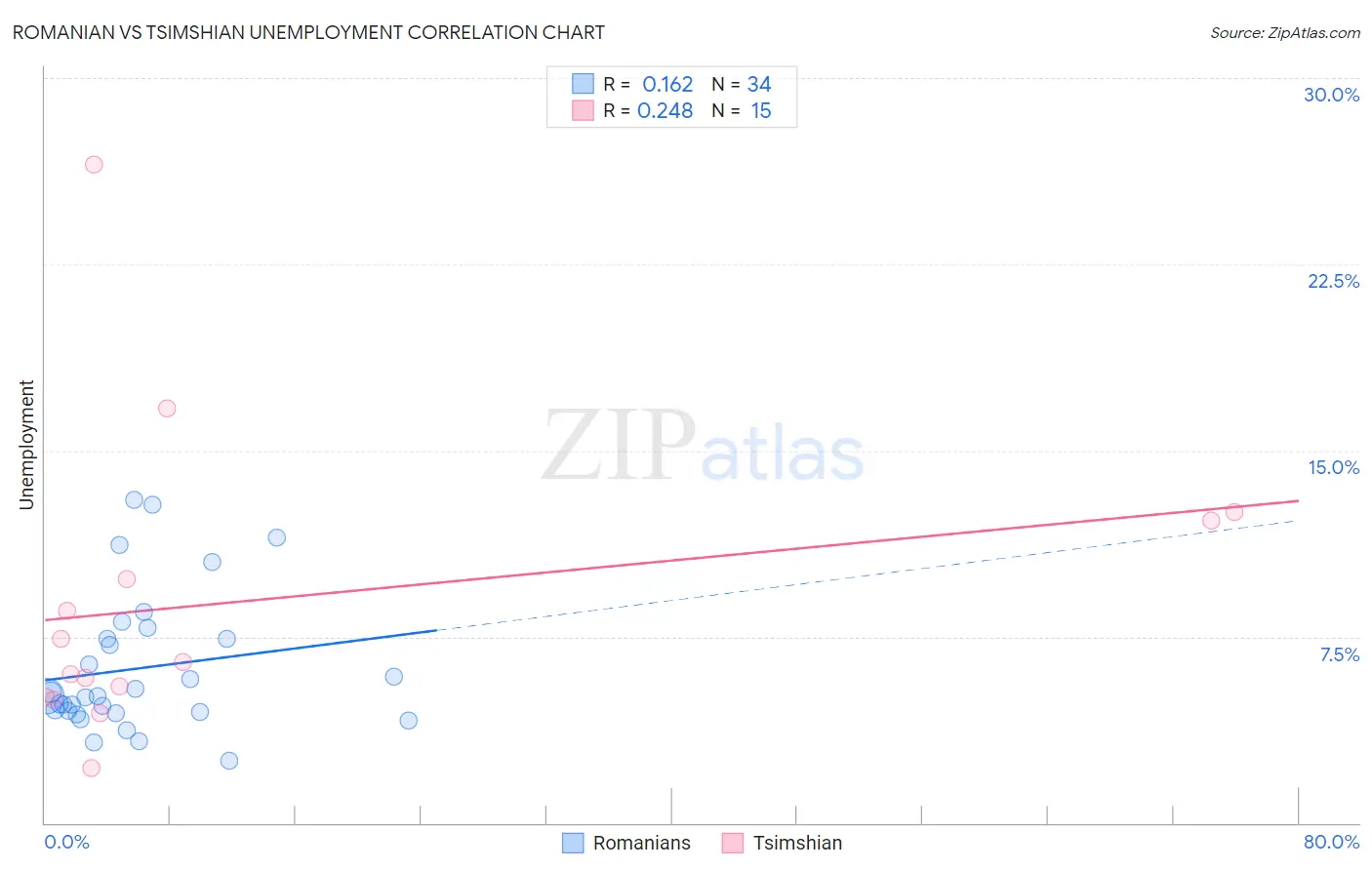 Romanian vs Tsimshian Unemployment