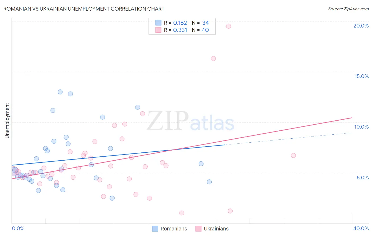 Romanian vs Ukrainian Unemployment