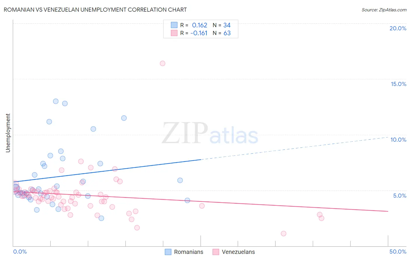 Romanian vs Venezuelan Unemployment