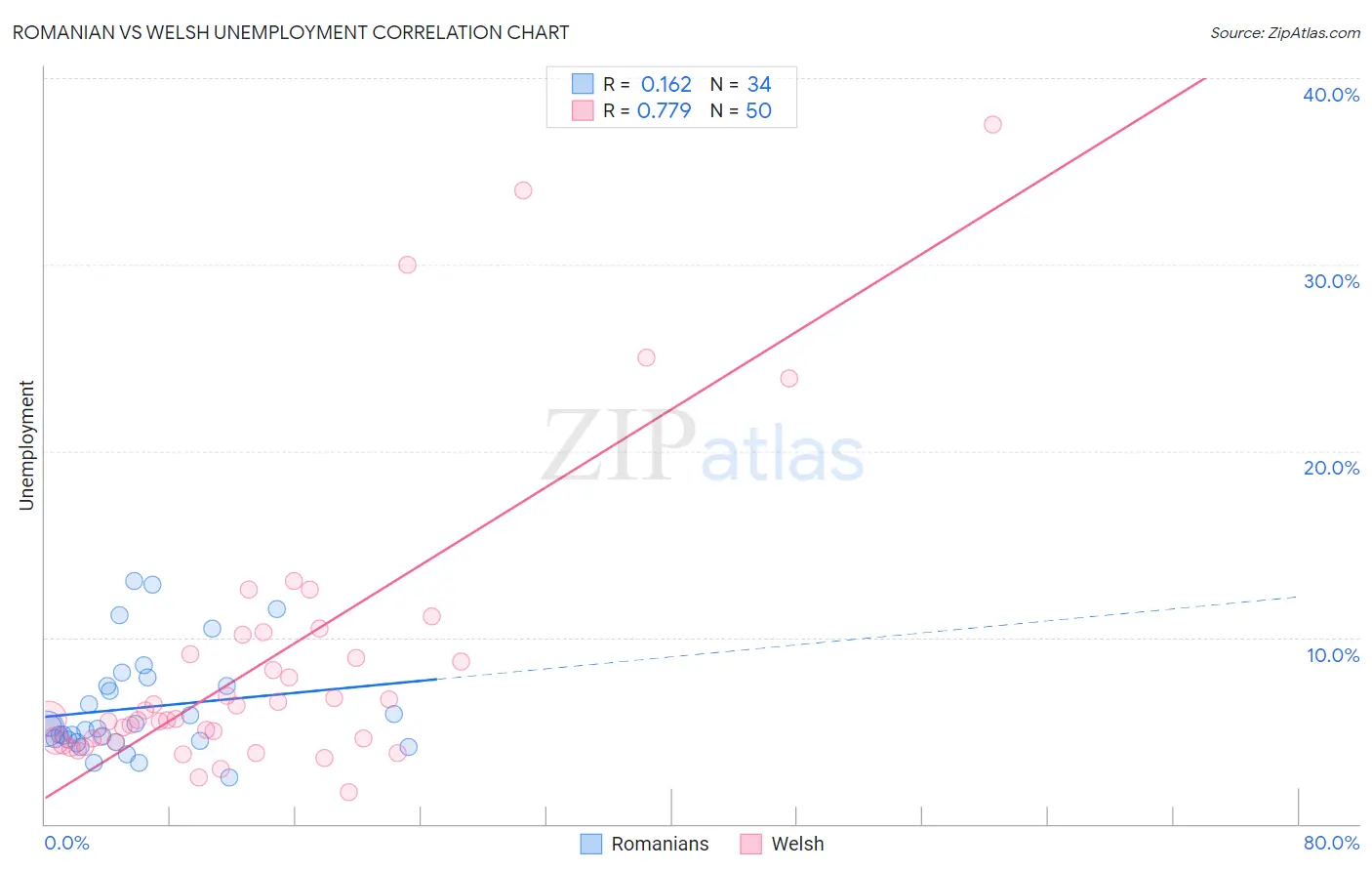 Romanian vs Welsh Unemployment