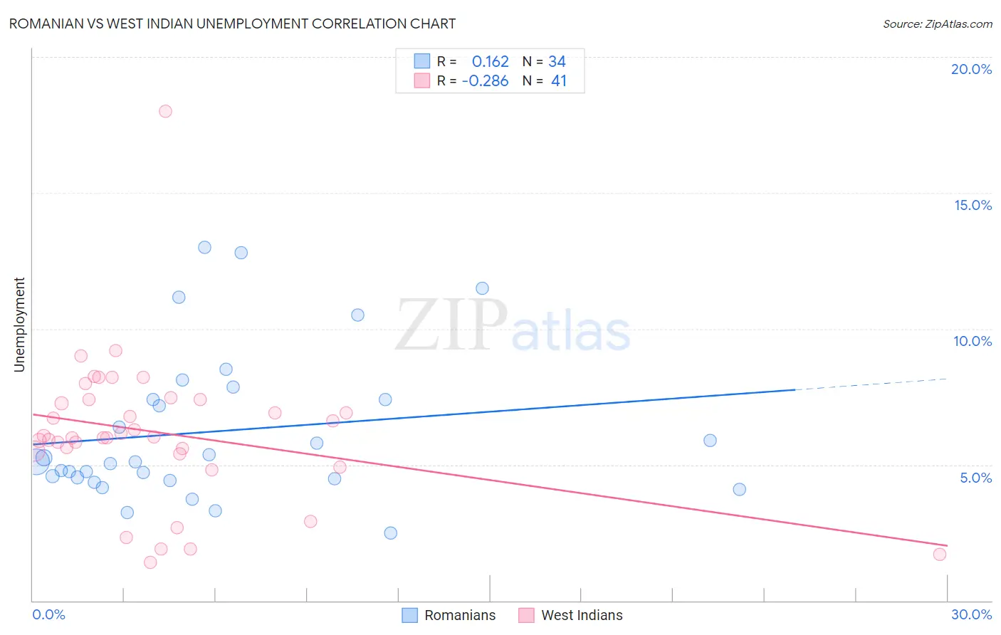 Romanian vs West Indian Unemployment