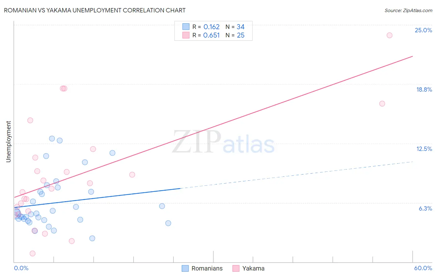 Romanian vs Yakama Unemployment