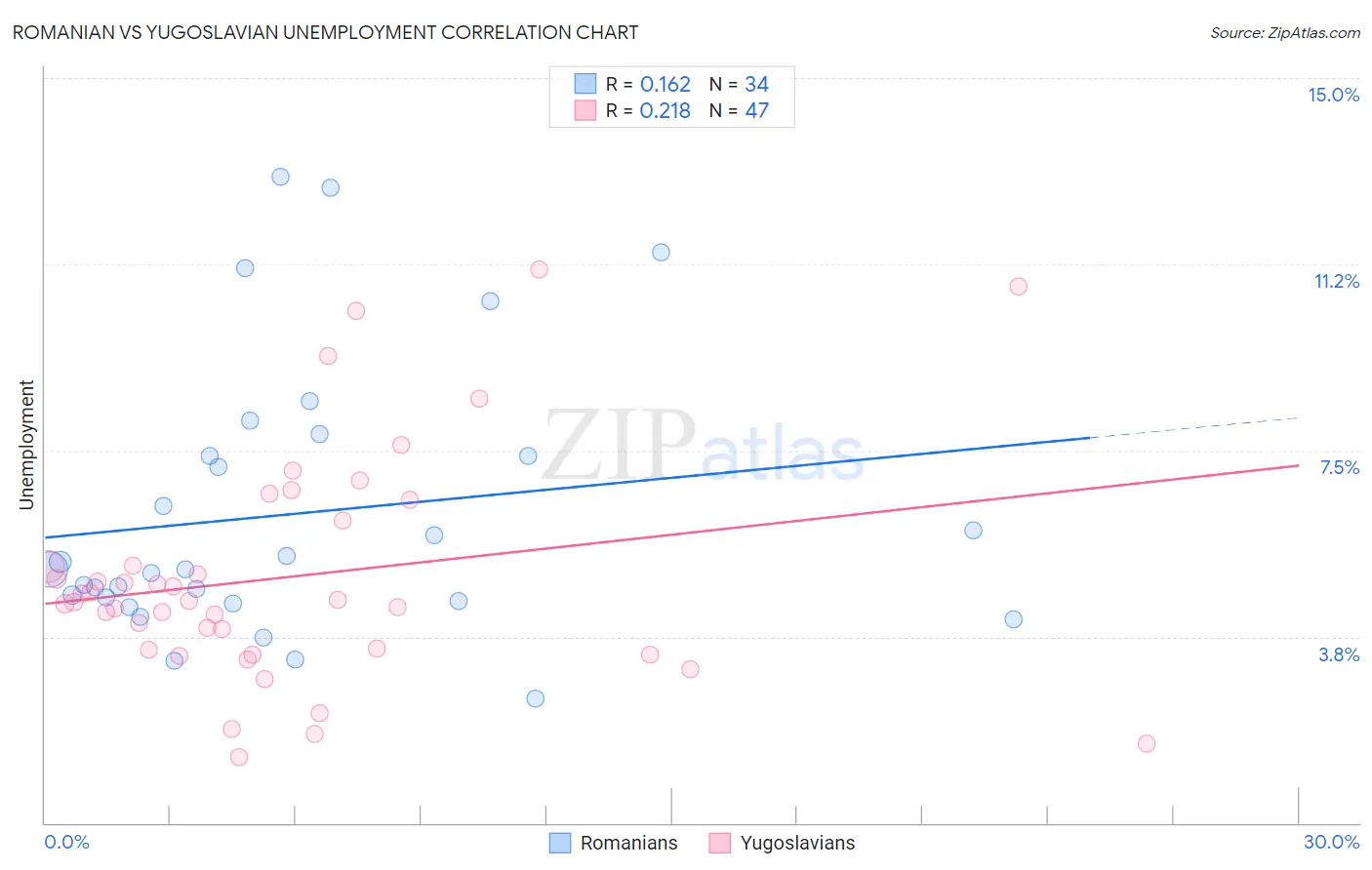 Romanian vs Yugoslavian Unemployment