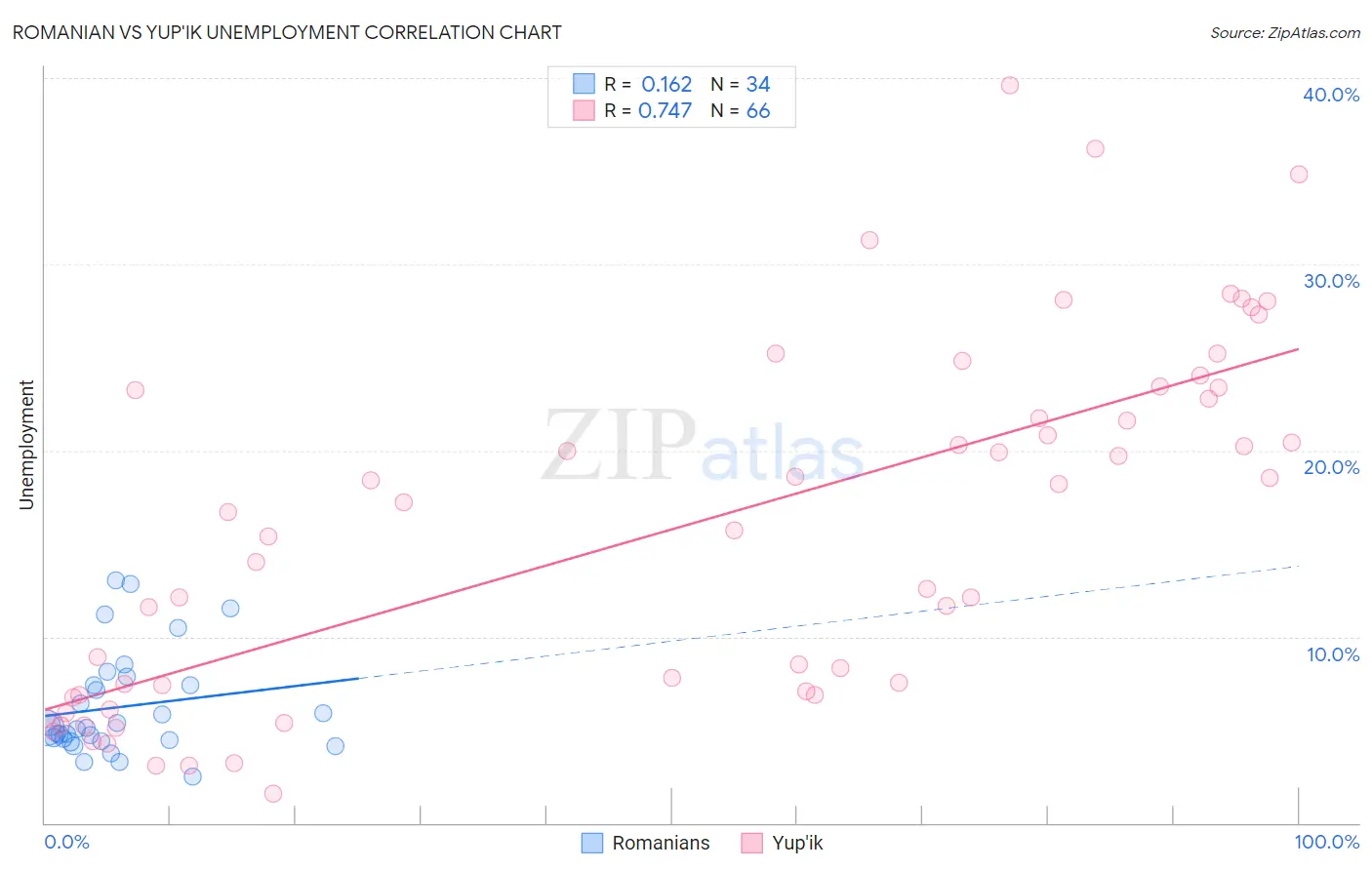 Romanian vs Yup'ik Unemployment